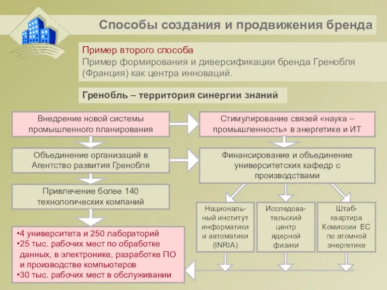 Гренобль – территория синергии знаний Способы создания и продвижения бренда Пример второго