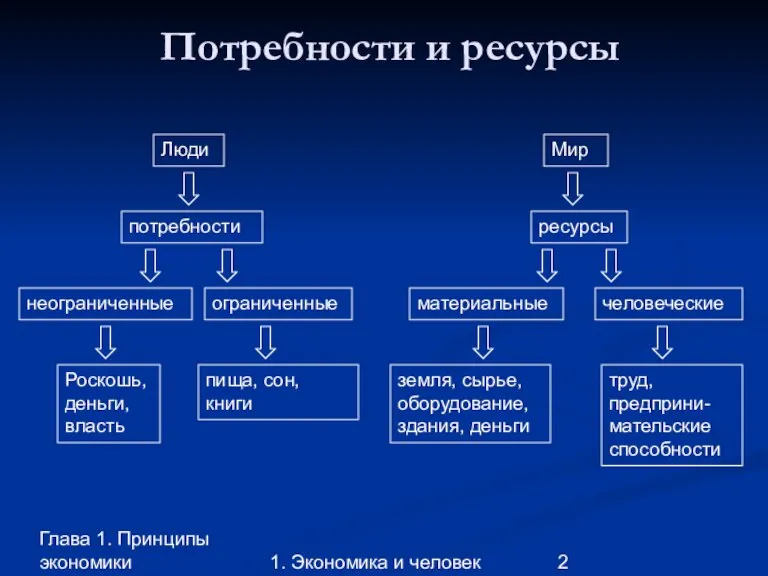 Глава 1. Принципы экономики 1. Экономика и человек Потребности и ресурсы потребности