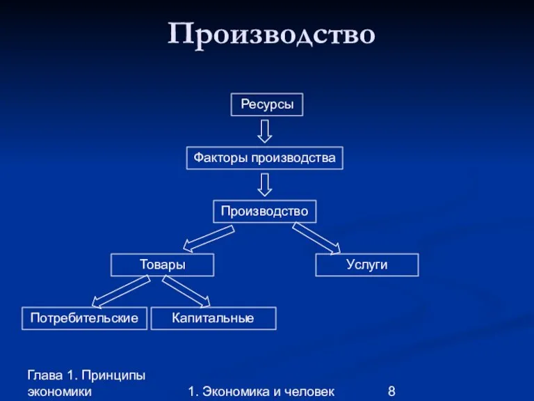 Глава 1. Принципы экономики 1. Экономика и человек Производство Ресурсы Факторы производства