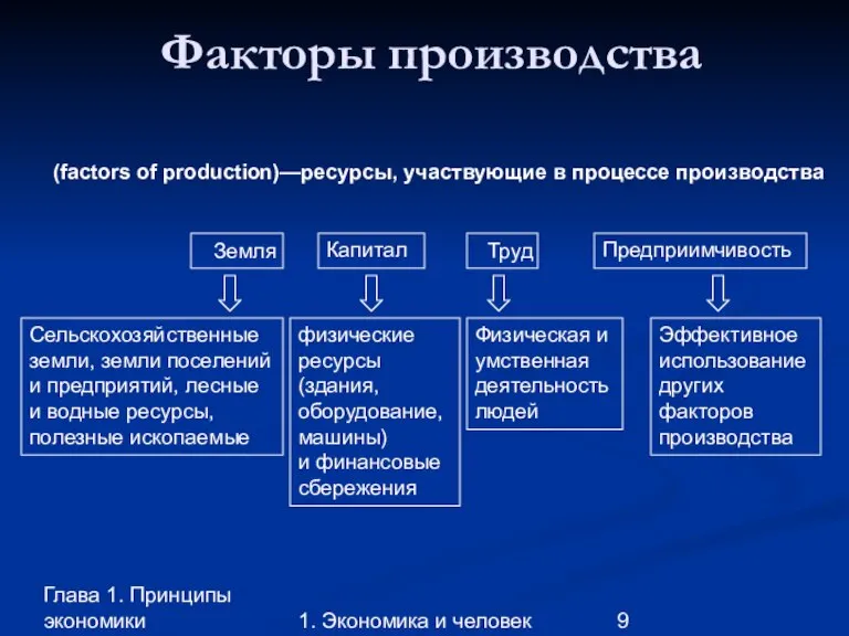 Глава 1. Принципы экономики 1. Экономика и человек Факторы производства Земля Труд