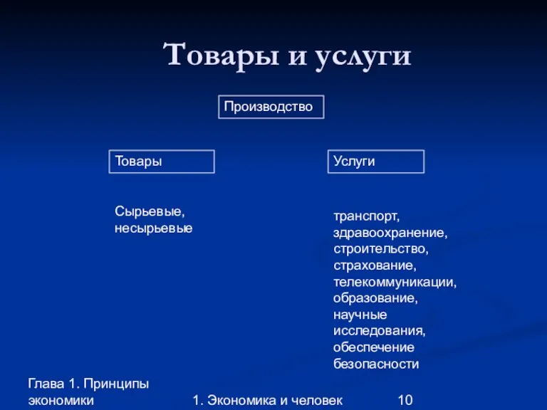 Глава 1. Принципы экономики 1. Экономика и человек Производство Товары Услуги Товары