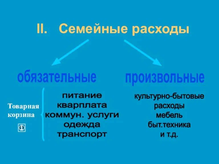 II. Семейные расходы обязательные произвольные Товарная корзина питание кварплата коммун. услуги одежда