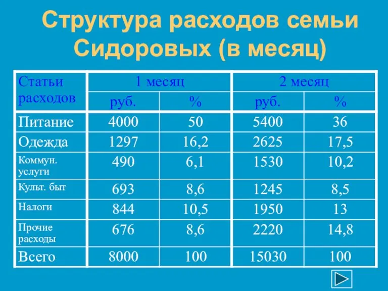 Структура расходов семьи Сидоровых (в месяц)