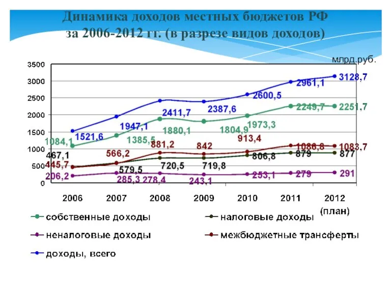 Динамика доходов местных бюджетов РФ за 2006-2012 гг. (в разрезе видов доходов) млрд.руб.