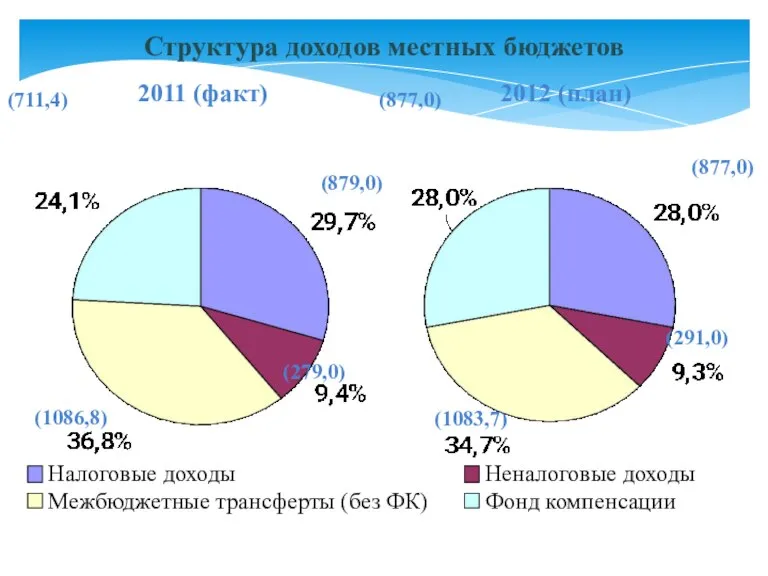 Налоговые доходы Неналоговые доходы Межбюджетные трансферты (без ФК) Фонд компенсации (877,0) (291,0)