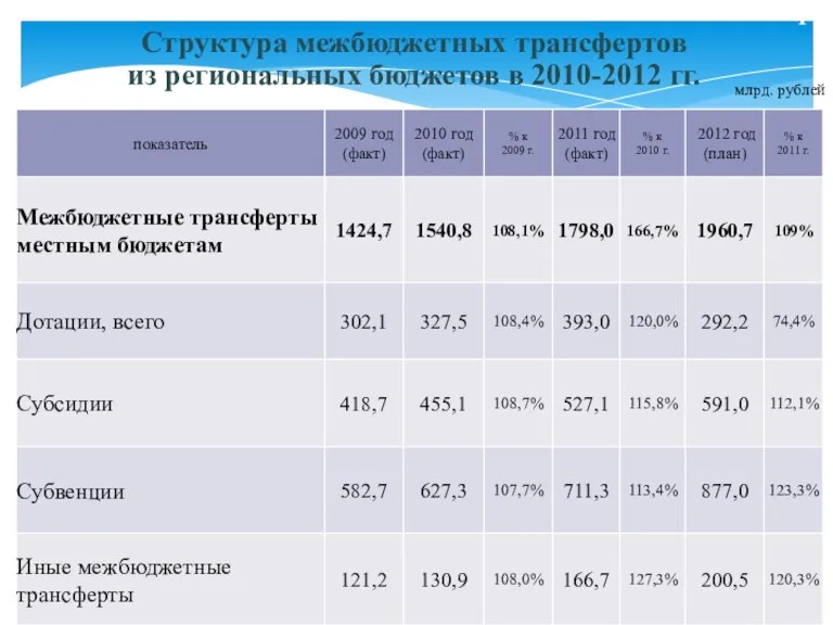 Структура межбюджетных трансфертов из региональных бюджетов в 2010-2012 гг. млрд. рублей