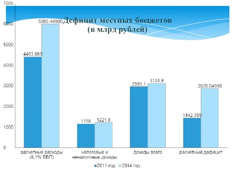 Дефицит местных бюджетов (в млрд рублей)