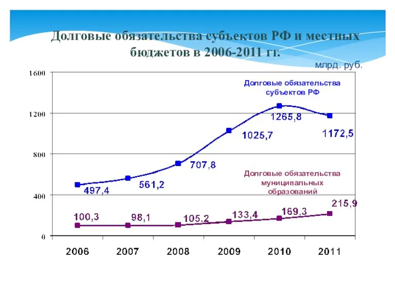 Долговые обязательства субъектов РФ и местных бюджетов в 2006-2011 гг. Долговые обязательства