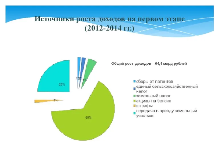 Источники роста доходов на первом этапе (2012-2014 гг.)