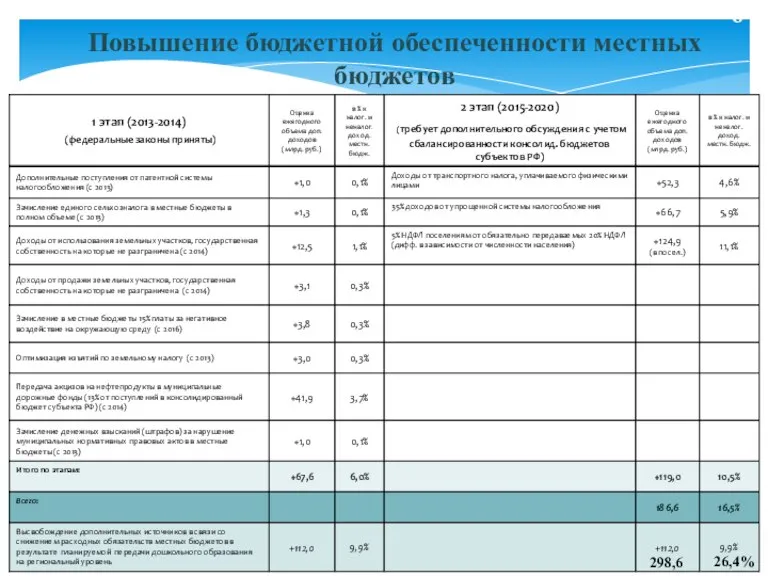 Повышение бюджетной обеспеченности местных бюджетов 26,4% 298,6