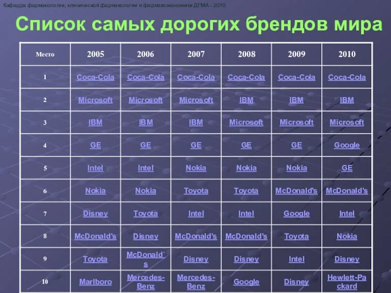 Кафедра фармакологии, клинической фармакологии и фармакоэкономики ДГМА - 2010 Список самых дорогих брендов мира