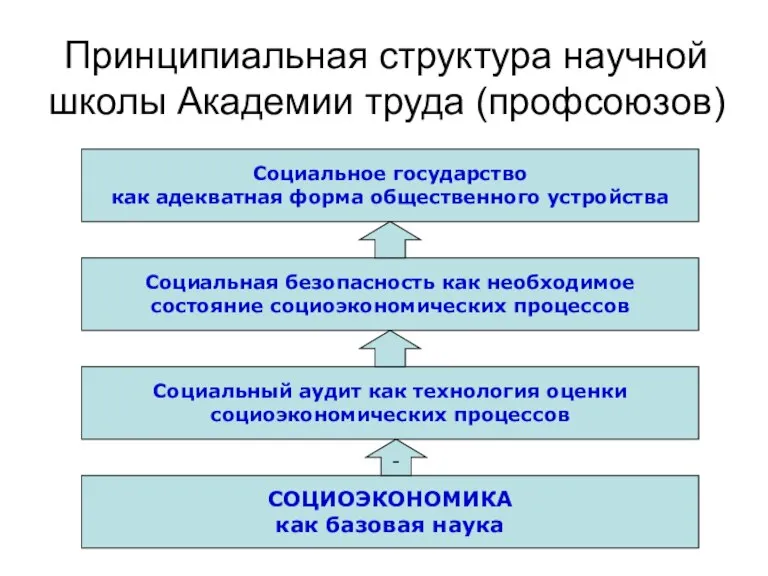 Принципиальная структура научной школы Академии труда (профсоюзов) Социальное государство как адекватная форма