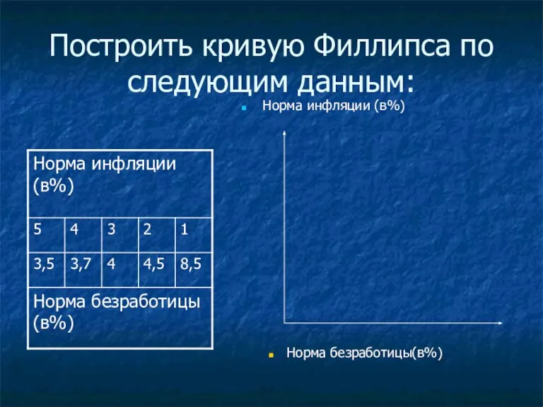 Построить кривую Филлипса по следующим данным: Норма инфляции (в%) Норма безработицы(в%)