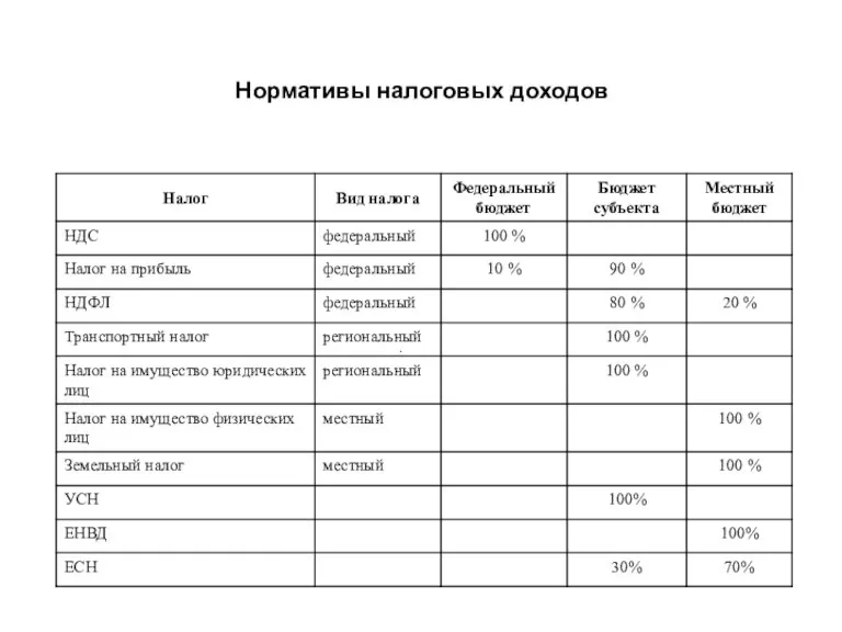 Нормативы налоговых доходов