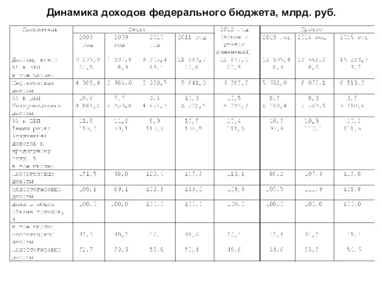 Динамика доходов федерального бюджета, млрд. руб.