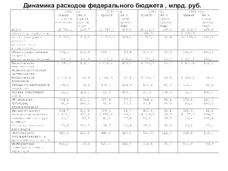 Динамика расходов федерального бюджета , млрд. руб.