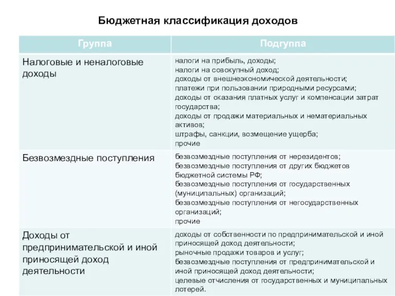 Бюджетная классификация доходов