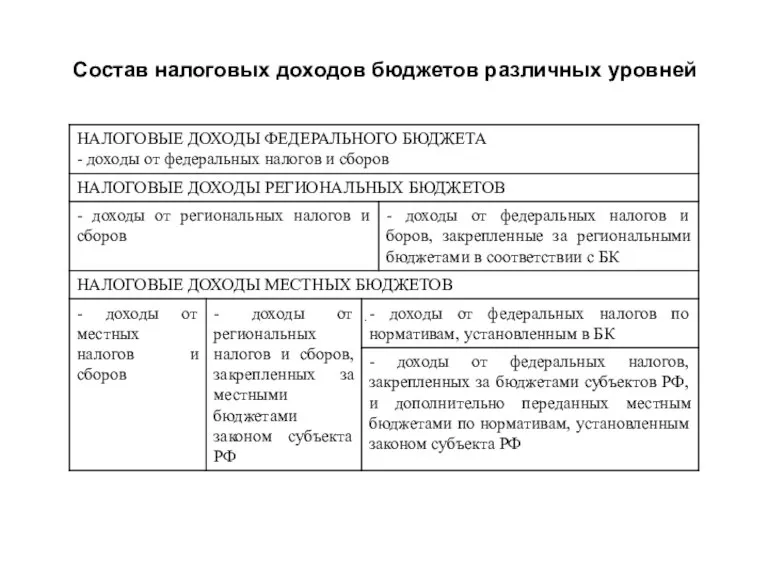 Состав налоговых доходов бюджетов различных уровней