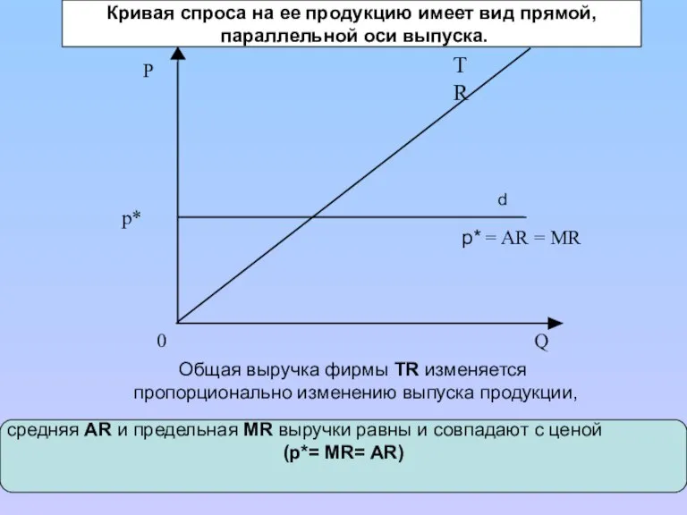 Кривая спроса на ее продукцию имеет вид прямой, параллельной оси выпуска. p*