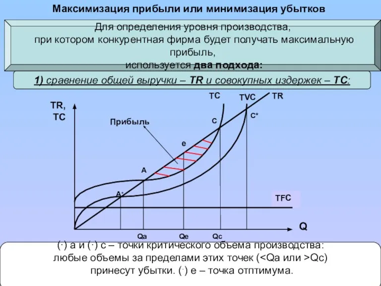 Максимизация прибыли или минимизация убытков Для определения уровня производства, при котором конкурентная