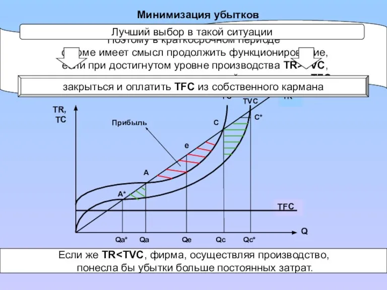 Минимизация убытков Qa* Qc* TC TFC Прибыль A* A e C C*