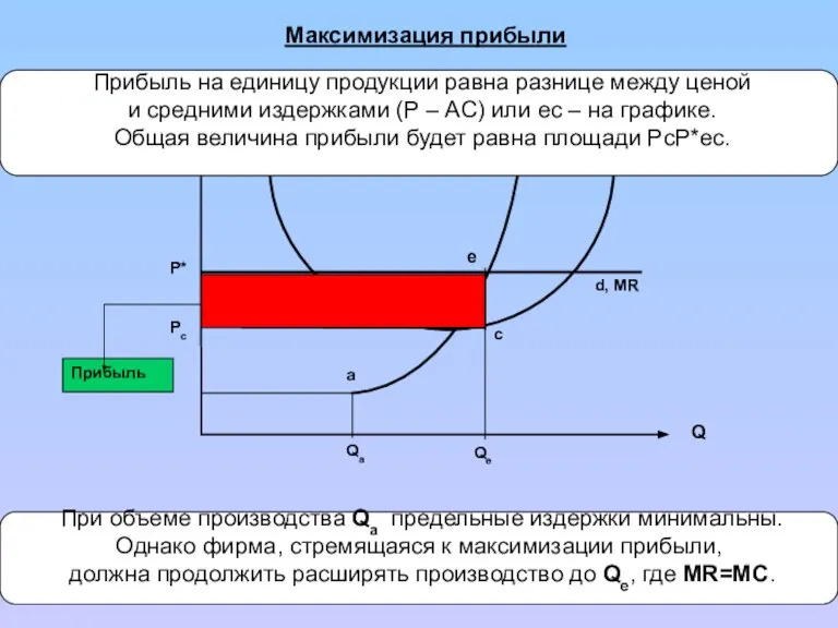 Максимизация прибыли MC a Прибыль c e AC d, MR При объеме