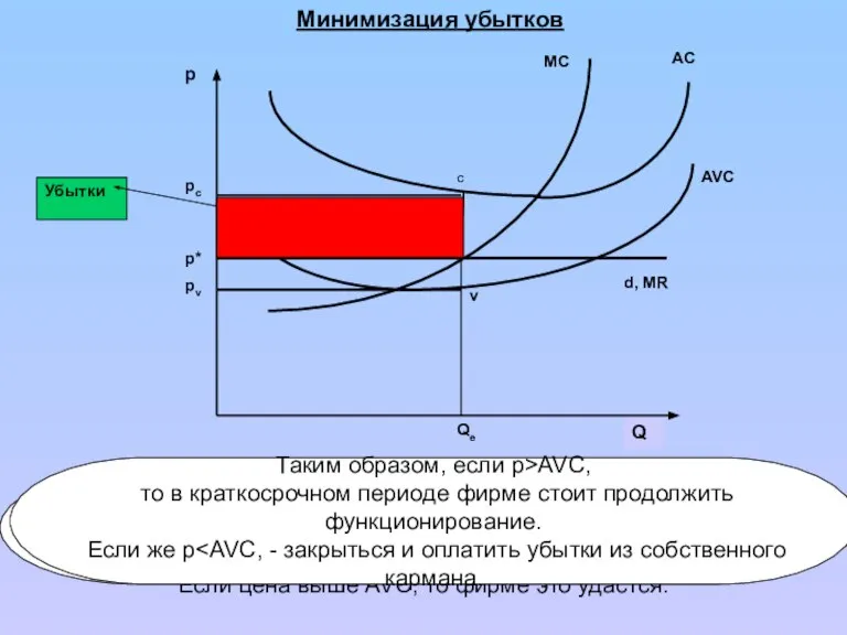 Минимизация убытков Убытки v e c p MC AC AVC Q d,