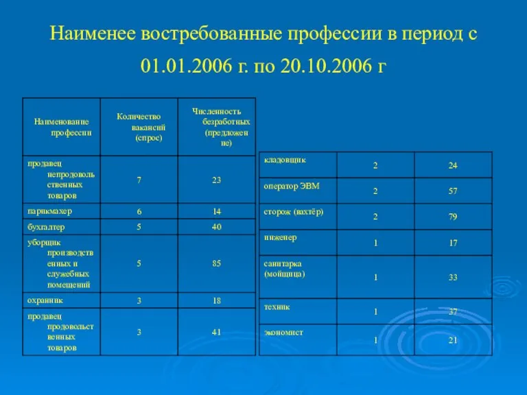 Наименее востребованные профессии в период с 01.01.2006 г. по 20.10.2006 г