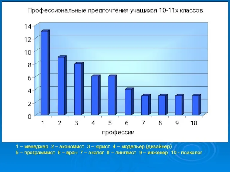 1 – менеджер 2 – экономист 3 – юрист 4 – модельер