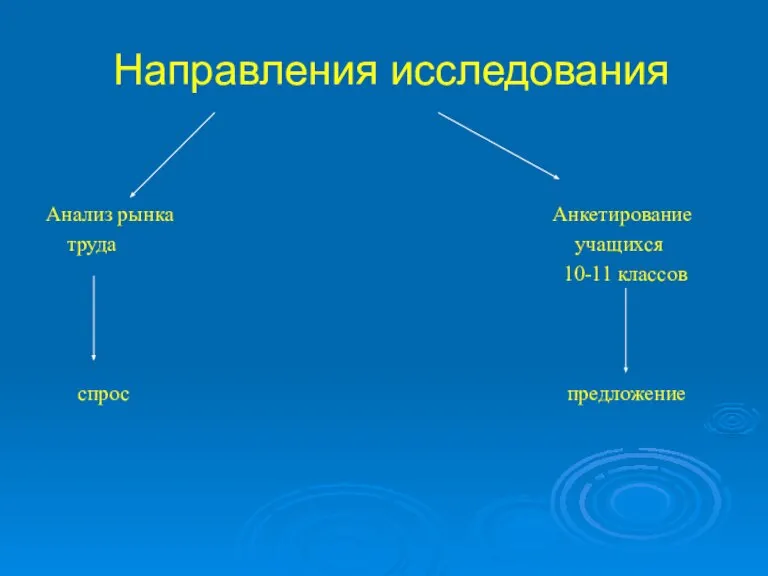 Направления исследования Анализ рынка Анкетирование труда учащихся 10-11 классов спрос предложение