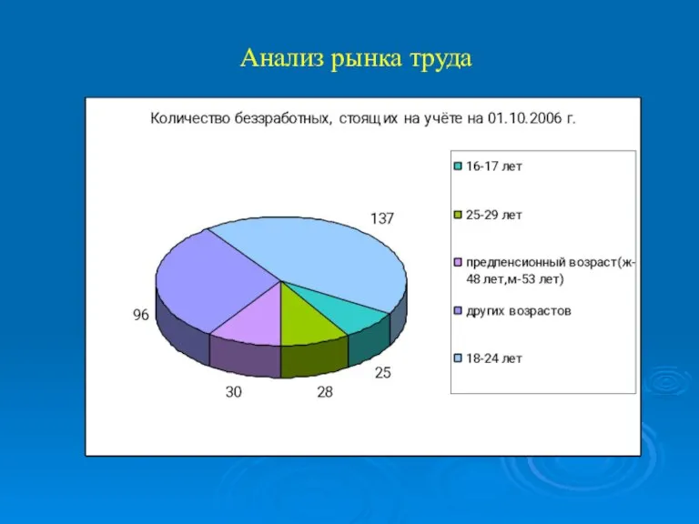 Анализ рынка труда