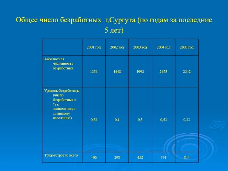 Общее число безработных г.Сургута (по годам за последние 5 лет)