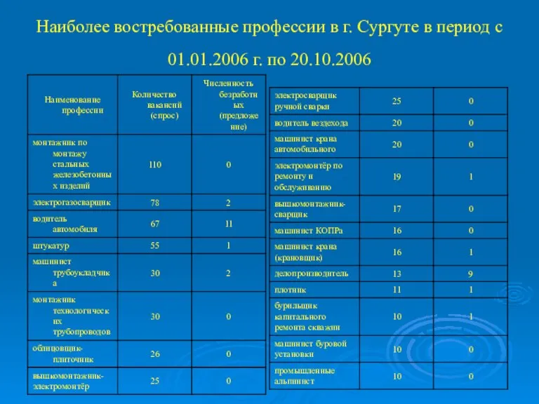 Наиболее востребованные профессии в г. Сургуте в период с 01.01.2006 г. по 20.10.2006