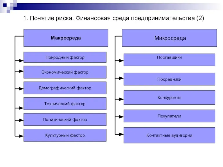 Макросреда Природный фактор Экономический фактор Поставщики Посредники Конкуренты Микросреда Культурный фактор Политический