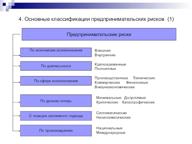 Предпринимательские риски По источникам возникновения По длительности По уровню потерь С позиции