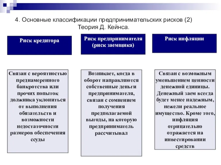 Риск предпринимателя (риск заемщика) Риск кредитора Риск инфляции Связан с вероятностью преднамеренного