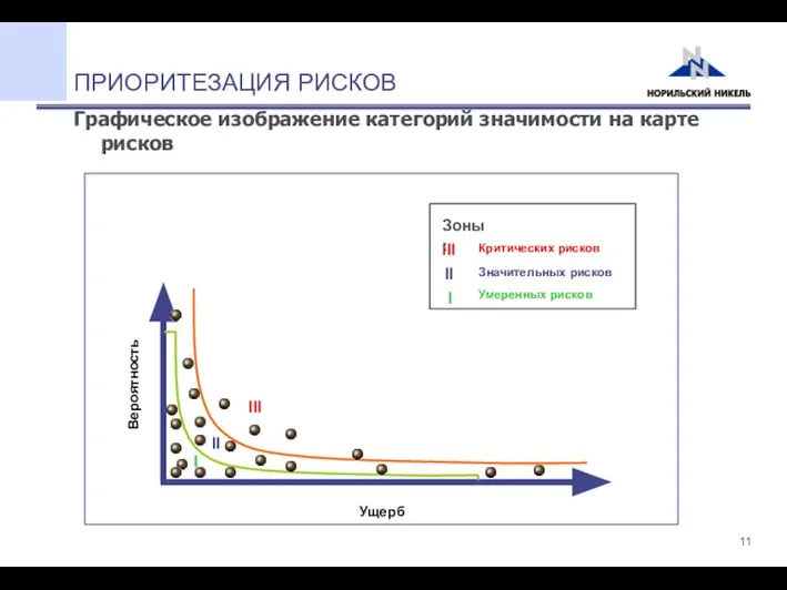 Графическое изображение категорий значимости на карте рисков ПРИОРИТЕЗАЦИЯ РИСКОВ