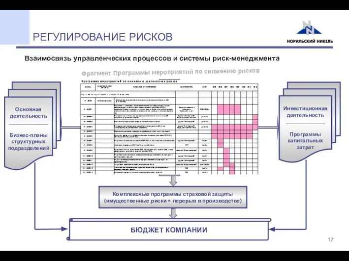 РЕГУЛИРОВАНИЕ РИСКОВ Основная деятельность _____________ Бизнес-планы структурных подразделений Инвестиционная деятельность _____________ Программы