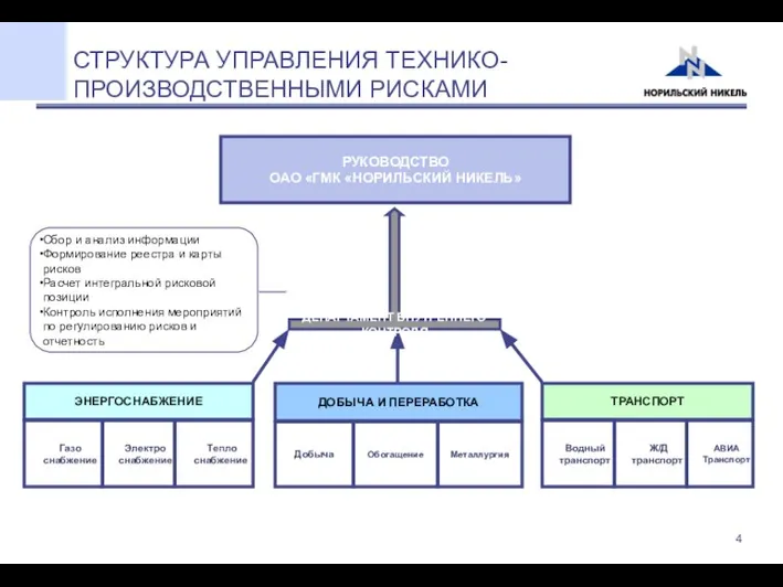 Добыча Обогащение Металлургия Газо снабжение Электро снабжение Водный транспорт Ж/Д транспорт АВИА