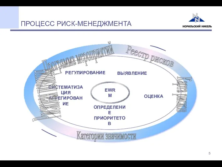 ПРОЦЕСС РИСК-МЕНЕДЖМЕНТА ВЫЯВЛЕНИЕ ОЦЕНКА ОПРЕДЕЛЕНИЕ ПРИОРИТЕТОВ РЕГУЛИРОВАНИЕ СИСТЕМАТИЗАЦИЯ АГРЕГИРОВАНИЕ Карта рисков Реестр