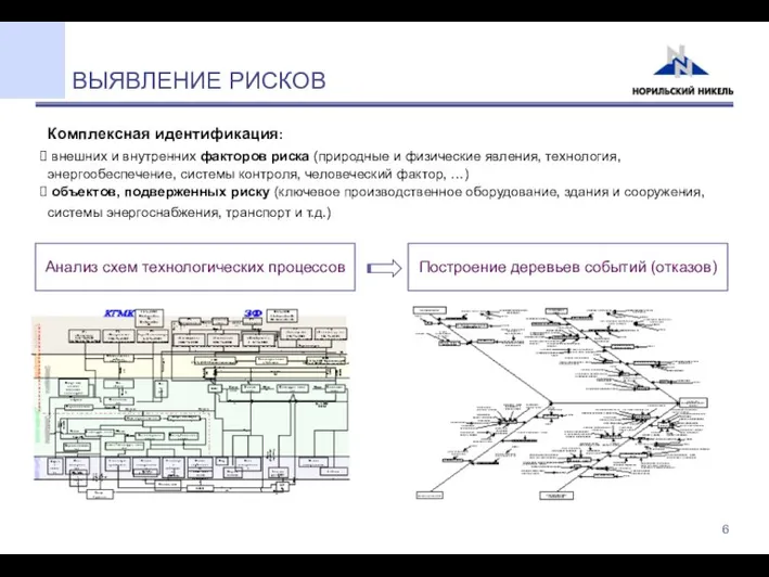 Анализ схем технологических процессов Построение деревьев событий (отказов) ВЫЯВЛЕНИЕ РИСКОВ Комплексная идентификация: