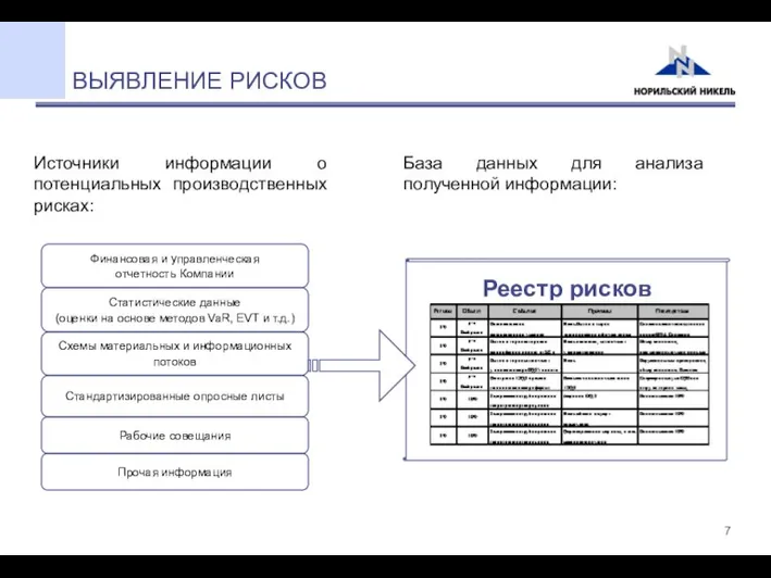 ВЫЯВЛЕНИЕ РИСКОВ Источники информации о потенциальных производственных рисках: Стандартизированные опросные листы Рабочие