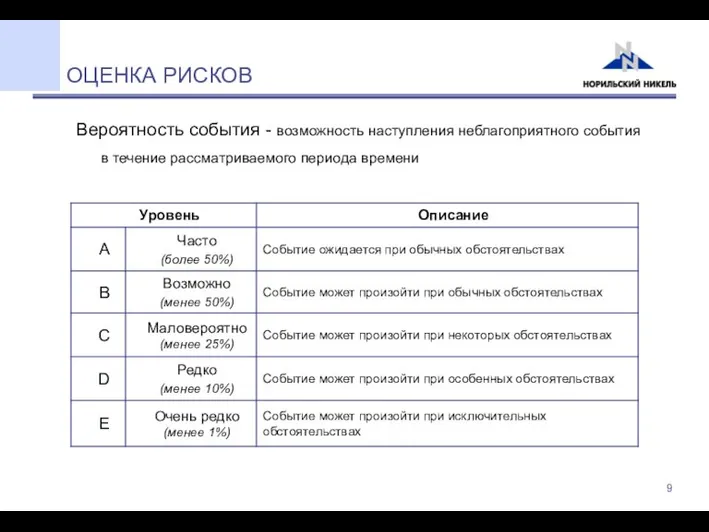 Вероятность события - возможность наступления неблагоприятного события в течение рассматриваемого периода времени ОЦЕНКА РИСКОВ