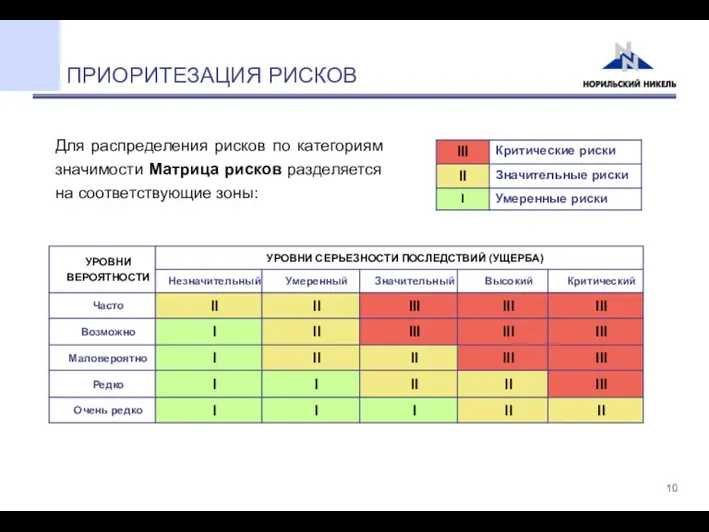 ПРИОРИТЕЗАЦИЯ РИСКОВ Для распределения рисков по категориям значимости Матрица рисков разделяется на соответствующие зоны: