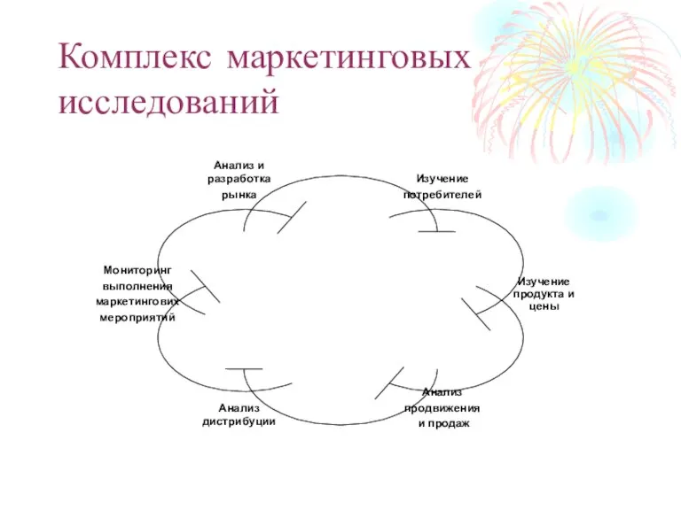 Комплекс маркетинговых исследований