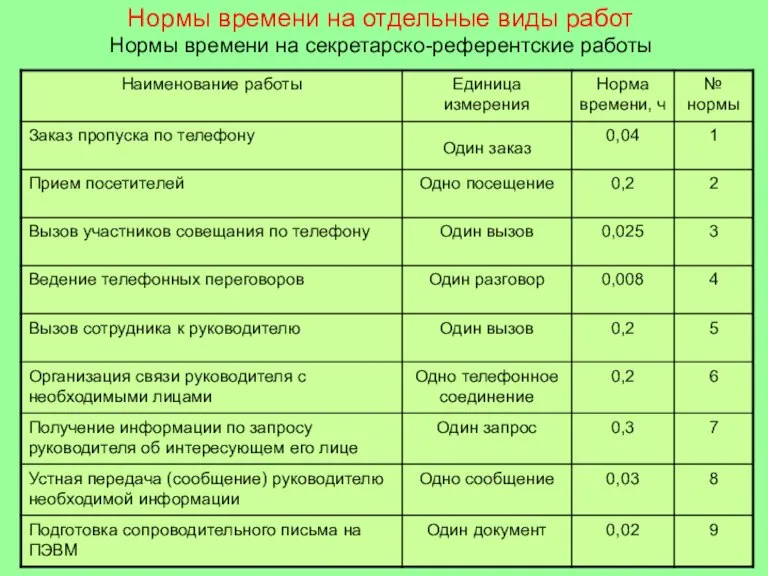 Нормы времени на отдельные виды работ Нормы времени на секретарско-референтские работы