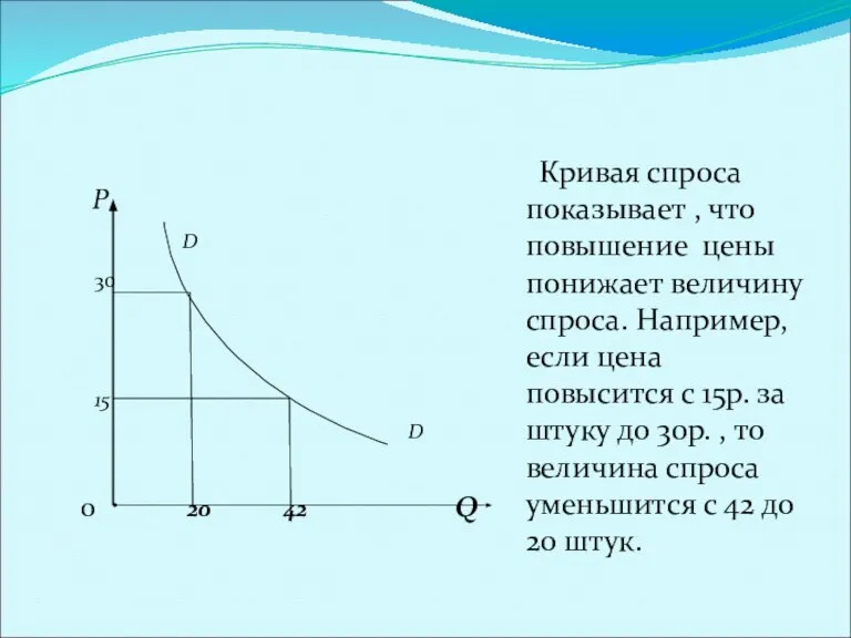 Кривая спроса. Р D 30 15 D 0 20 42 Q Кривая