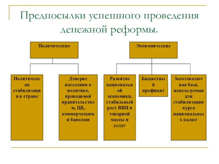 Предпосылки успешного проведения денежной реформы.