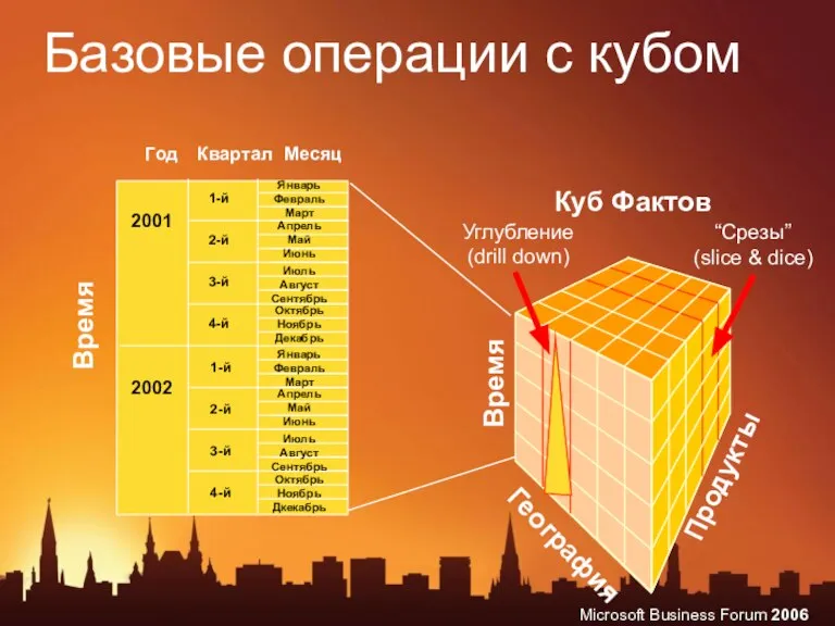 Базовые операции с кубом Продукты География Год Квартал Месяц Время Время 2001