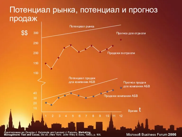 Потенциал рынка, потенциал и прогноз продаж $$ 300 250 200 150 100